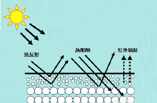 反射隔熱涂料